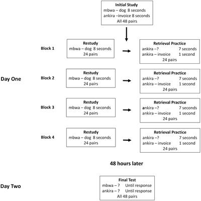 Is practice good enough? Retrieval benefits students with ADHD but does not compensate for poor encoding in unmedicated students